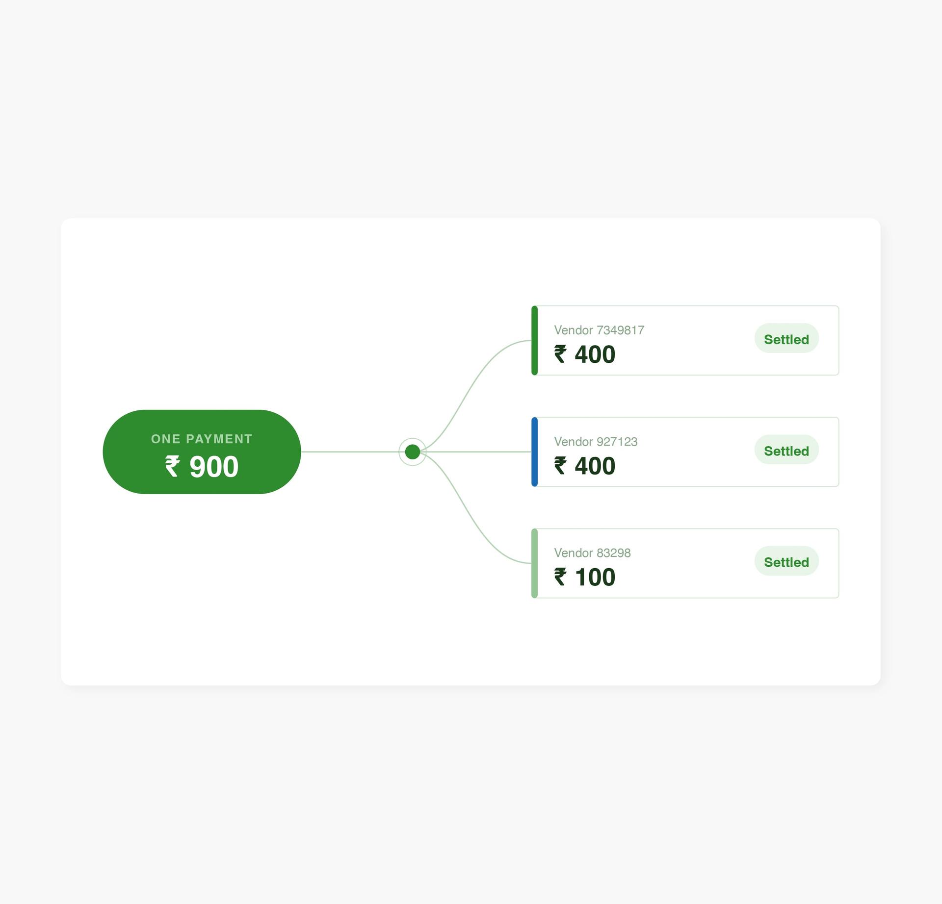 Automatically split one payment into multiple parts