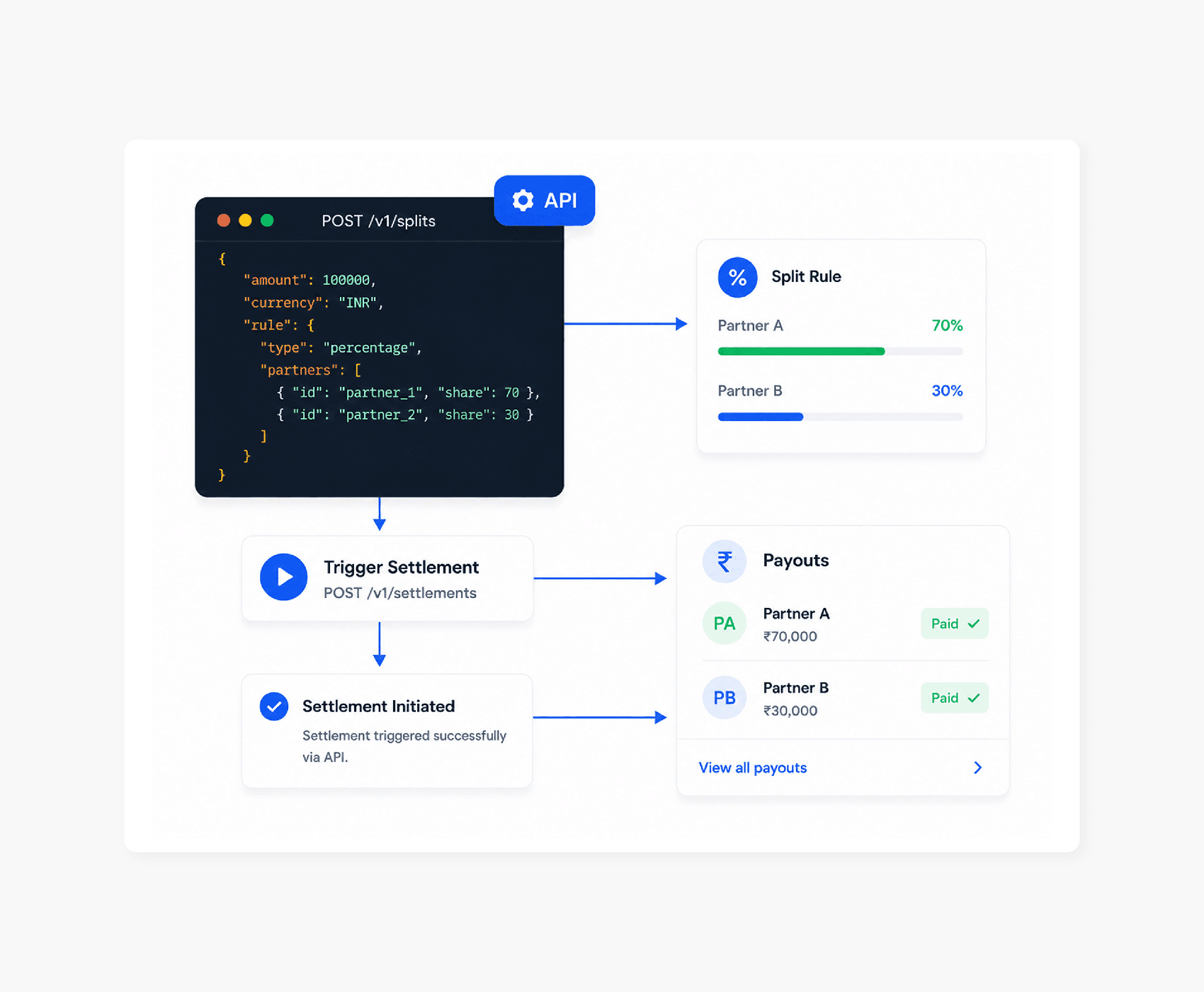 Full Control with Powerful APIs