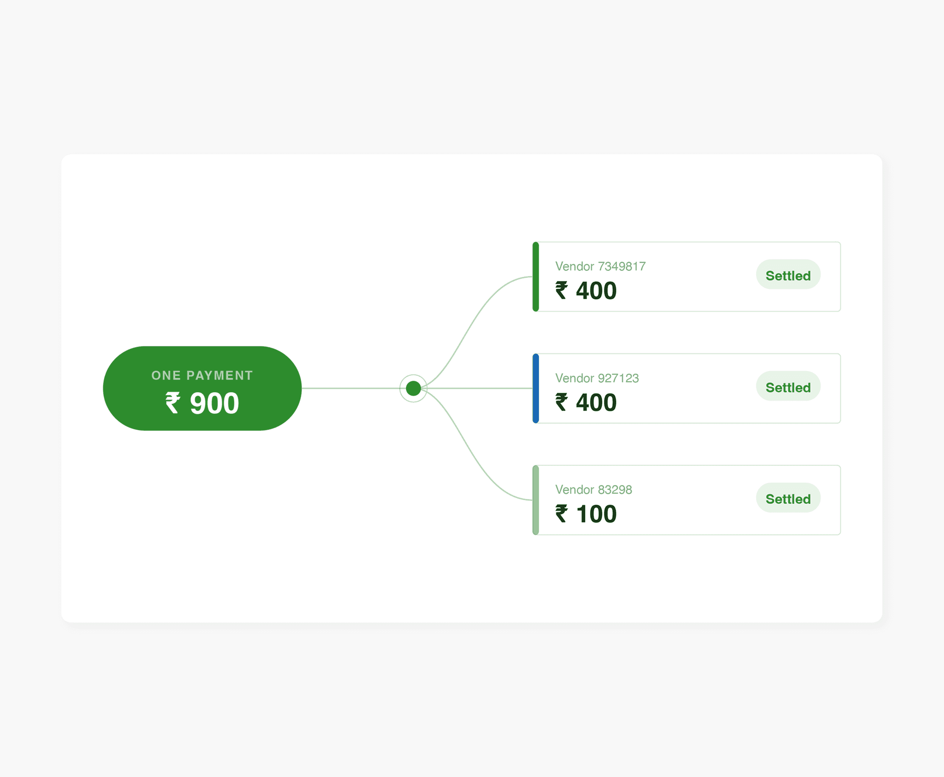 Automatically split one payment into multiple parts