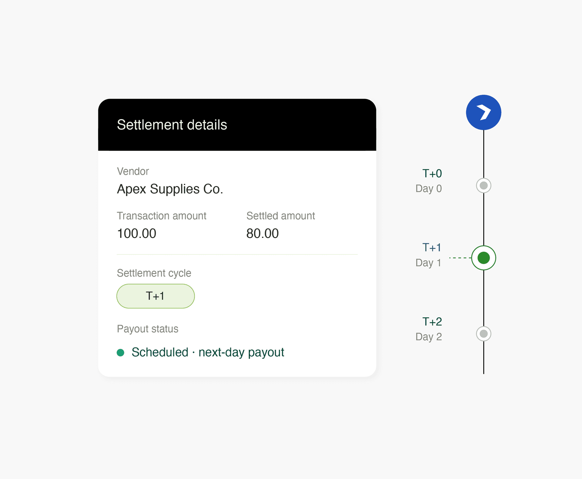Flexible Settlement Cycles