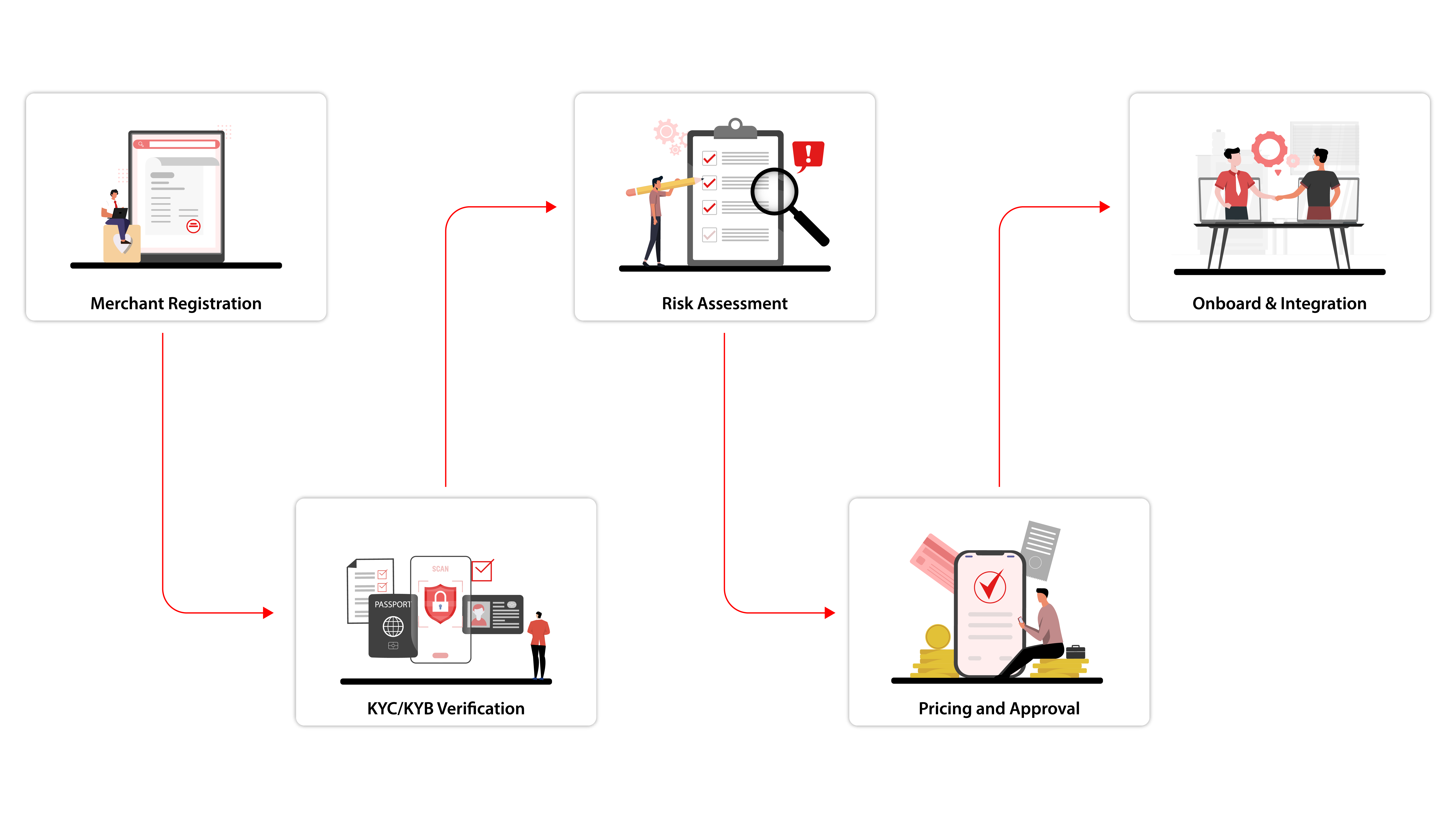 flowchart dmo